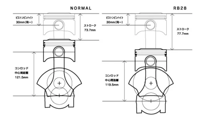 Tomei RB28 Stroker Kit 86.5mm With Recess For Nissan Skyline R33 R34 GTR - Image 2