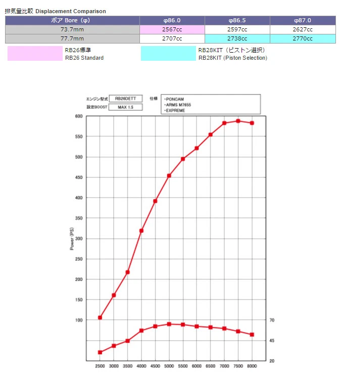 Tomei RB28 Stroker Kit 86.5mm With Recess For Nissan Skyline R33 R34 GTR - Image 3